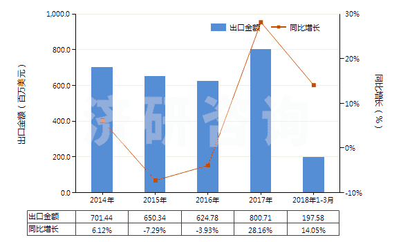 2014-2018年3月中國初級形狀的聚碳酸酯(HS39074000)出口總額及增速統(tǒng)計